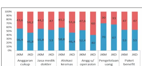 Tabel 3. Jumlah Pembiayaan Jamkesmas di 3 Kab/Kota dan Jawa Timur dan Persen terhadap total pembiayaan Jamkesmas di Jawa Timur Tahun 2011