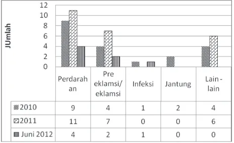 Gambar 5. Jumlah kunjungan neonatus di Kabupaten Sampang, tahun 2009–Juni 2012.