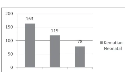 Gambar 11. Penyebab kematian neonatal di Kabupaten Sampang, tahun 2010–Juni 2012.