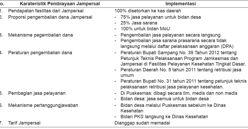 Tabel 1. Implementasi pembiayaan Jampersal yang dilaksanakan Dinas Kesehatan Kabupaten Sampang, tahun 2012