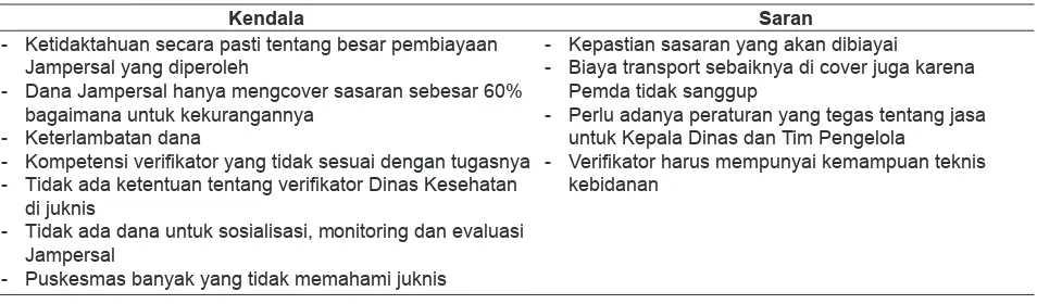 Tabel 4. Pendapat Dinas Kesehatan tentang kendala dan saran terhadap Kebijakan Jampersal di Kabupaten Sampang, 2012