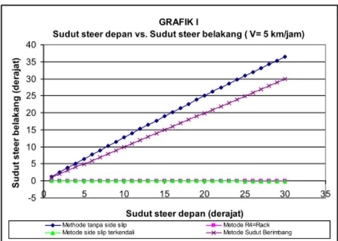Gambar 11.  Grafik Sudut Steer Depan vs Sudut Steer  Belakang (V = 5 km/jam) 