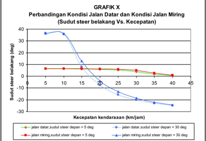 Gambar 19. Grafik Sudut Belakang vs Kecepatan  3.2 Analisa Grafik Sudut Steer Belakang vs 