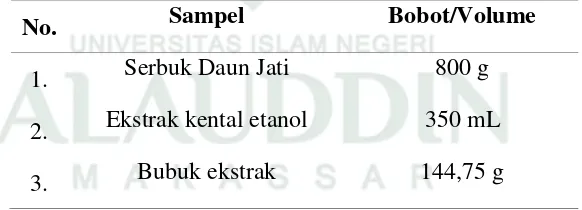 Tabel 4.1. Hasil Ekstraksi Serbuk Daun Jati (Tectona grandis Linn. F.) 