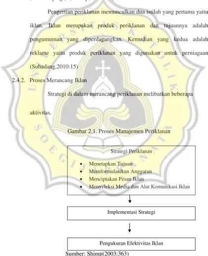 Gambar 2.1. Proses Manajemen Periklanan 