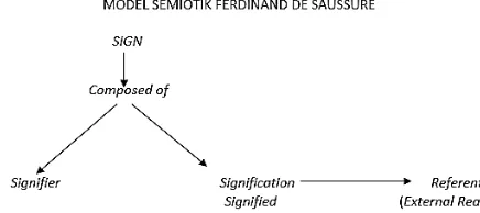 Gambar 1. Model Semiotik Ferdinand De Saussure 