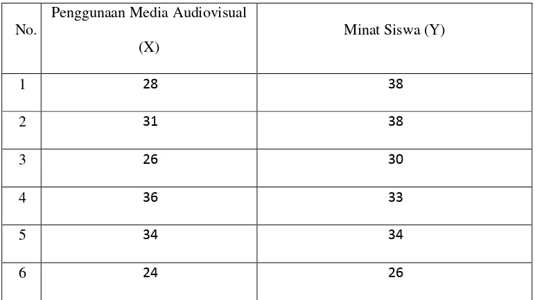 Tabel 4.2  Hasil Angket Pengaruh Penggunaan Media Audiovisual Tehadap Minat Siswa 