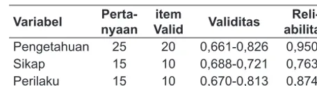 Tabel 1. Distribusi hasil uji validitas dan reliabilitas alat ukur penelitian