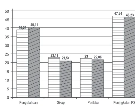 Tabel 2. Distribusi responden berdasarkan umur antara kelompok perlakuan I dan kelompok perlakuan II