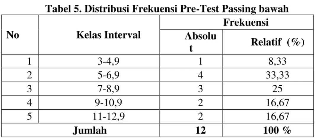Tabel 5. Distribusi Frekuensi Pre-Test Passing bawah  No  Kelas Interval  Frekuensi  Absolu t  Relatif  (%)  1  3-4,9  1  8,33  2  5-6,9  4  33,33  3  7-8,9  3  25  4  9-10,9  2  16,67  5  11-12,9  2  16,67  Jumlah  12  100 % 
