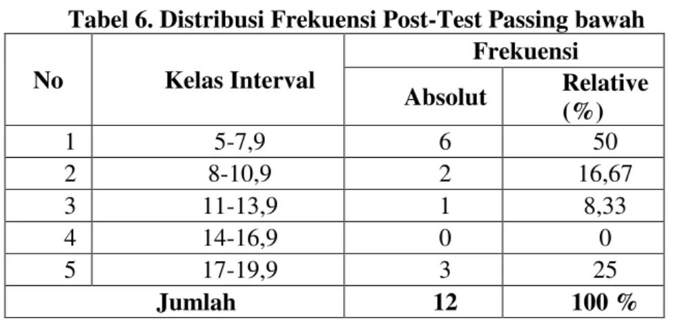 Tabel 6. Distribusi Frekuensi Post-Test Passing bawah  No  Kelas Interval  Frekuensi  Absolut  Relative   (%)  1  5-7,9  6  50  2  8-10,9  2  16,67  3  11-13,9  1  8,33  4  14-16,9  0  0  5  17-19,9  3  25  Jumlah  12  100 % 