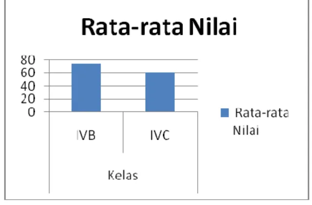 Tabel 13. Perbandingan nilai rata-rata hasil  tes Pencapaian Konsep antara kelas IV B  yang menggunakan Multimedia dan IV C  yang menggunakan Media Gambar pada 