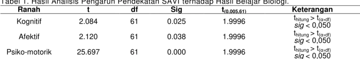 Tabel 1. Hasil Analisis Pengaruh Pendekatan SAVI terhadap Hasil Belajar Biologi. 