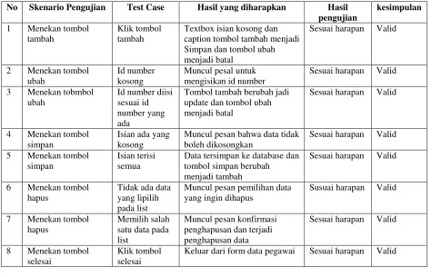 Tabel 2. Tabel absensi 
