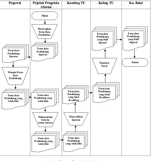 Gambar 1. Document Flowchart Sistem Berjalan 