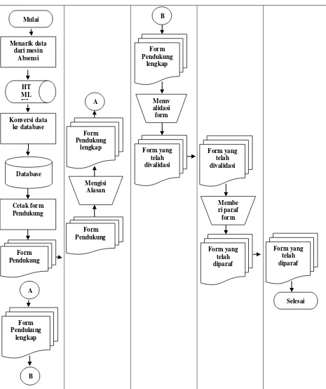 Gambar 2. Document Flowchar Sistem Rancangan 