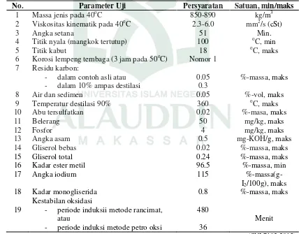 Tabel 2.1 Syarat Mutu Biodiesel SNI 7182:2015 