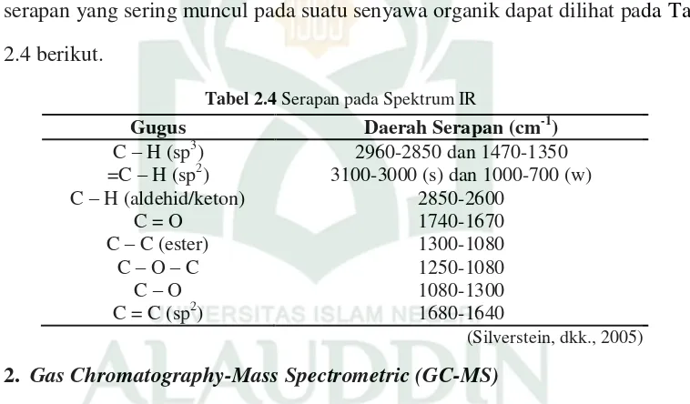 Tabel 2.4 Serapan pada Spektrum IR 