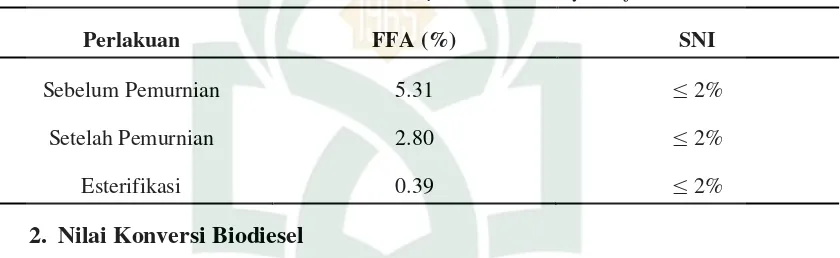 Tabel 4.1 Kadar Free Fatty Acid (FFA) Minyak Biji Kelor 