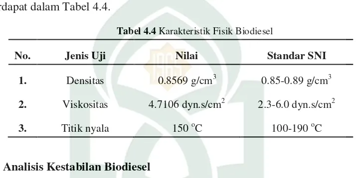Tabel 4.4 Karakteristik Fisik Biodiesel  