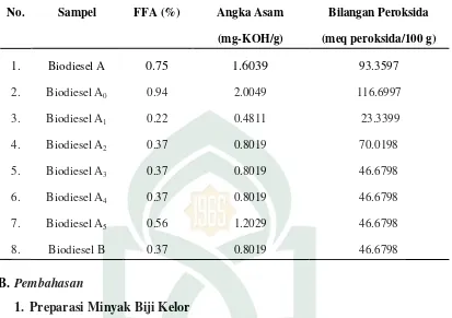 Tabel 4.5 Nilai Parameter Kestabilan Biodiesel 