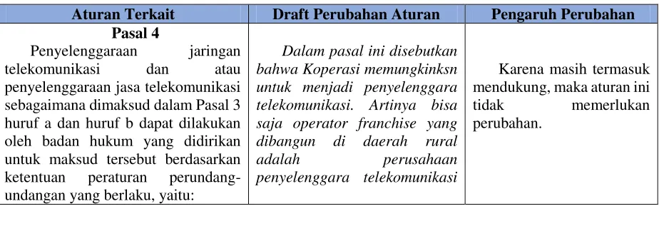 Tabel 6. Usulan Perubahan Peraturan Pemerintah No.52 Tahun 2000 