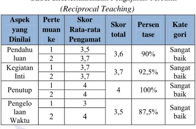 Tabel 1.Keterlaksanaan Pengajaran Terbalik  (Reciprocal Teaching)  Aspek  yang  Dinilai  Perte  muan ke  Skor  Rata-rata  Pengamat  Skor total  Persen tase  Kate gori  Pendahu  luan  1 3,5  3,6 90%  Sangat baik 2 3,7  Kegiatan  Inti  1 3,7  3,7 92,5%  Sang