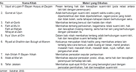Tabel 1. Kitab Kuning dan Materi Bahasannya