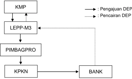 Gambar 1. Mekanisme Pencairan dan Penyaluran DEP  (Sumber : Pimbagpro Program PEMP Kota Bengkulu 2003) 