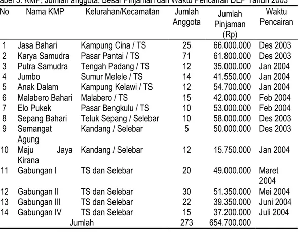 Tabel 3. KMP, Jumlah anggota, Besar Pinjaman dan Waktu Pencairan DEP Tahun 2003  No  Nama KMP  Kelurahan/Kecamatan  Jumlah 