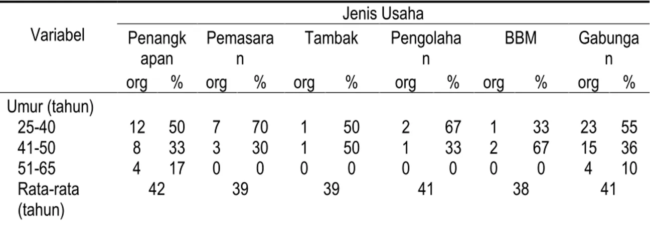 Tabel 1. Input Sumberdaya Manusia Program PEMP Kota Bengkulu 