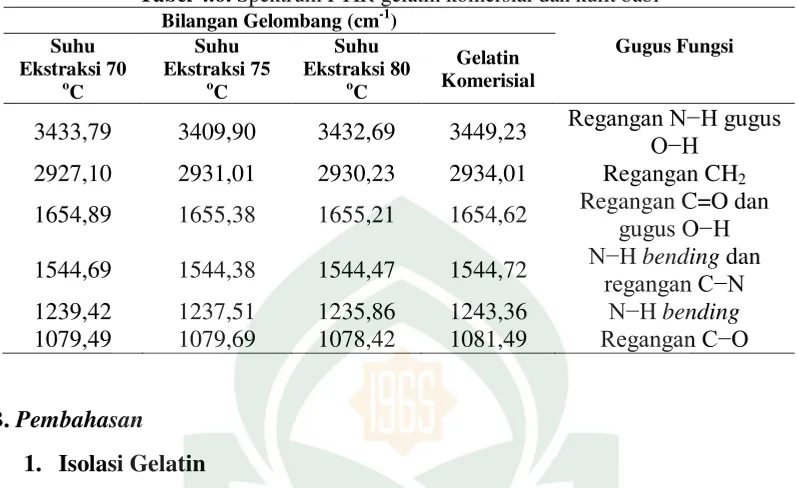 Tabel 4.6. Spektrum FTIR gelatin komersial dan kulit babi 