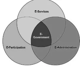 Gambar 1 Tiga wilayah E-Government  