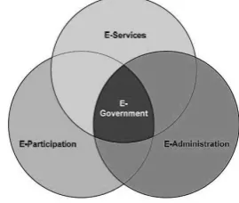 Gambar 1 Tiga wilayah E-Government  