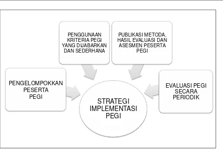 Gambar 3 Strategi Implementasi PeGI 2007 