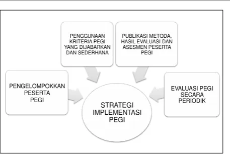 Gambar 3 Strategi Implementasi PeGI 2007 