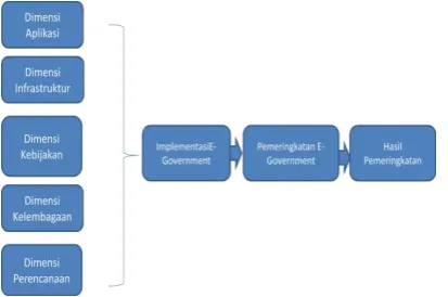 Gambar 4 Dimensi Pemeringkatan PEGI 