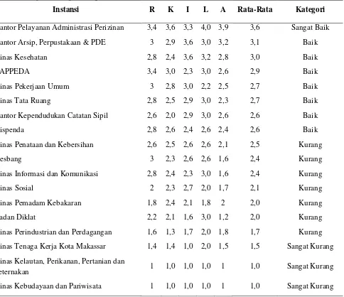 Tabel 1 Hasil penelitian pemeringkatan e-Gov di Kota Makassar 