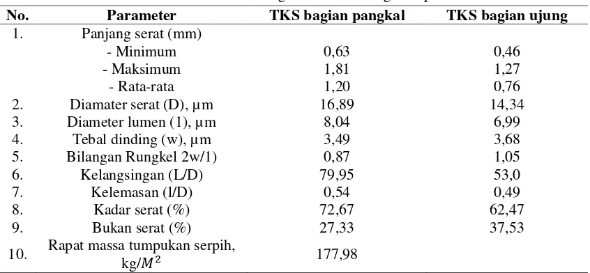 Tabel 2.1 Struktur Morfologi Tandan Kosong Kelapa Sawit 