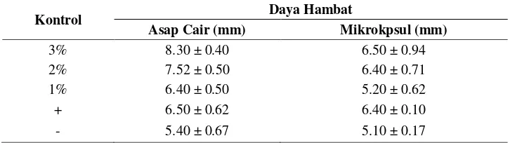 Tabel 4.2. Hasil Uji Daya Hambat Asap Cair  dan mikrokapsul asap cair TKKS pada Aspergillus niger 