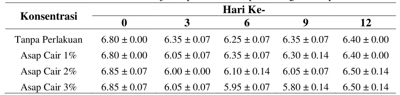 Tabel 4.4. Hasil Uji mikrokapsul asap cair TKKS pada Pengukuran pH  