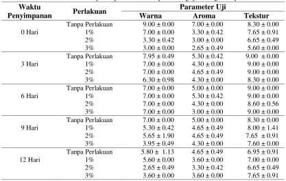 Tabel 4.7. Hasil Uji Asap Cair TKKS  pada Pengujian Organoleptik 