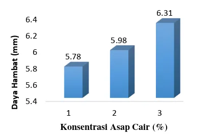 Gambar 4.1 Diameter Daya Hambat Asap Cair TKKS terhadap Aspergillus flavus 