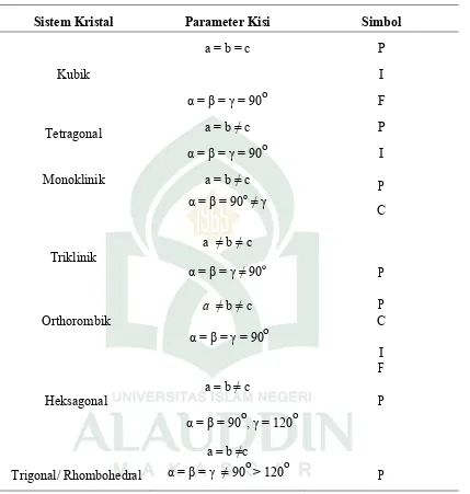 Tabel 2.1. Sistem Kristal 