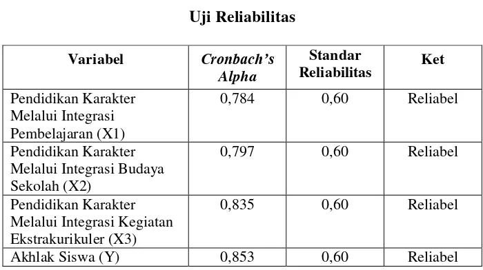 Tabel 4.2   Uji Reliabilitas 