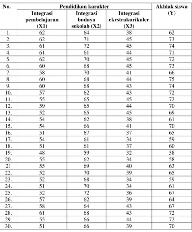 Tabel 4.3 Data Hasil Angket Tentang Pendidikan Karakter Melalui Integrasi 