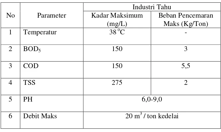 Tabel 3. Baku mutu air limbah industri tahu 