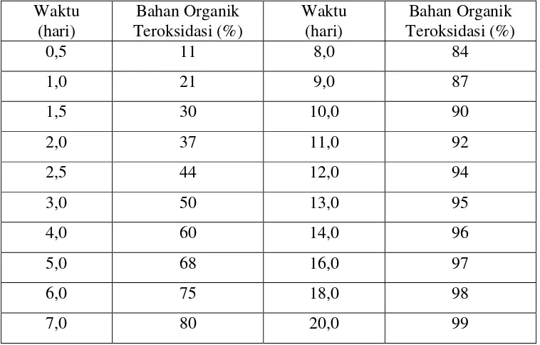 Tabel 4. Waktu yang dibutuhkan untuk mengoksidasi bahan–bahan organik                 pada suhu 20oC  