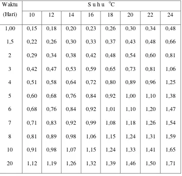Tabel 5. Daftar hubungan waktu dan suhu dengan harga BOD 