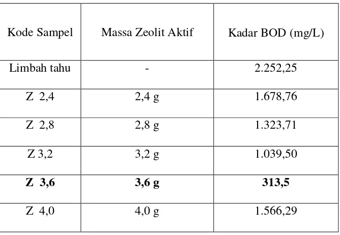 Tabel 8. Data kadar BOD terhadap variasi massa zeolit aktif  